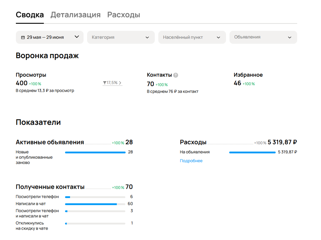 Статистика Авито типографии за период 29 мая — 29 июня